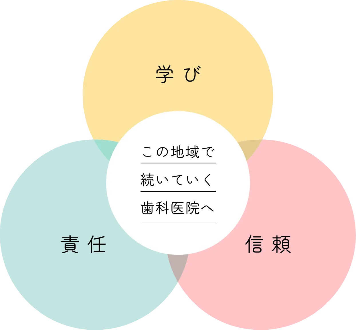 学び・責任・信頼の3つの軸
